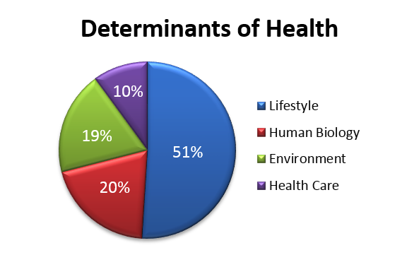 determinants of health and fitness